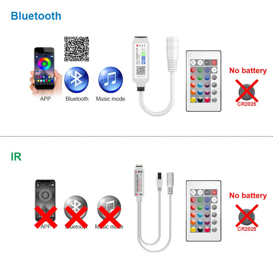 24-key mini Bluetooth DC head RGB controller for 5050 LED strip lights, 5-24V input, 140-degree beam angle