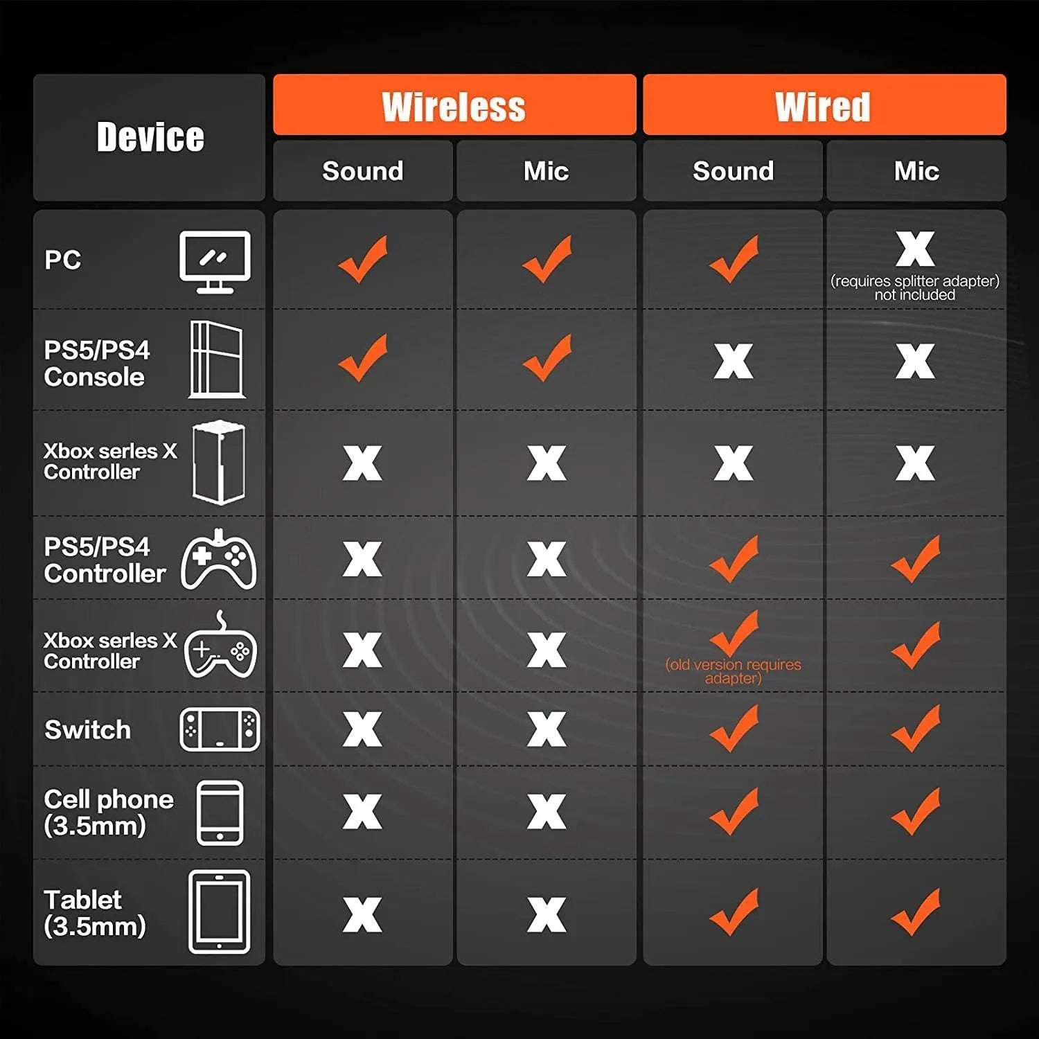 Black and orange wireless gaming headset with dual Bluetooth and 2.4G connectivity showing ear cushions and microphone.